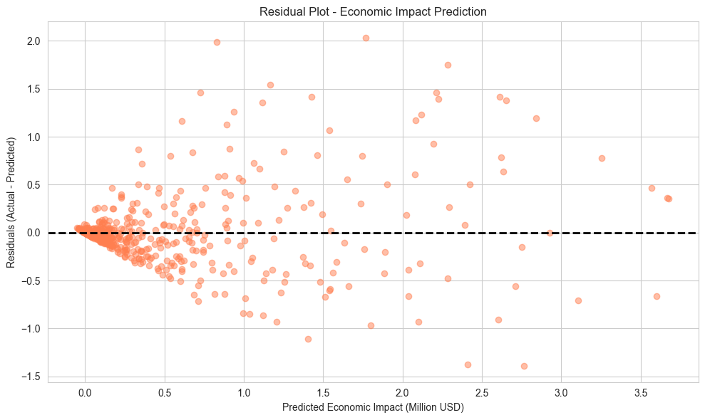 ClimateEventPredictor