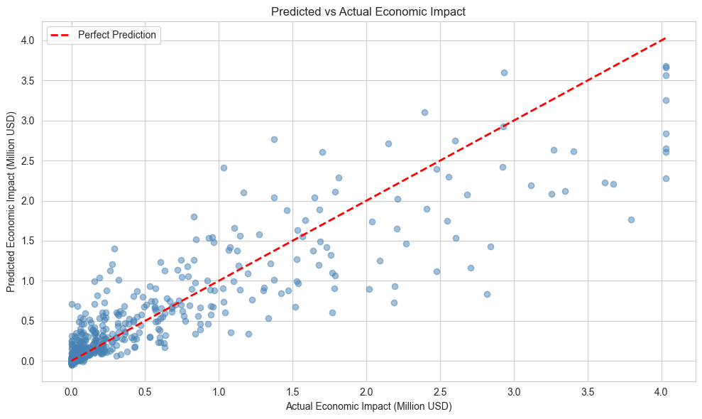 ClimateEventPredictor